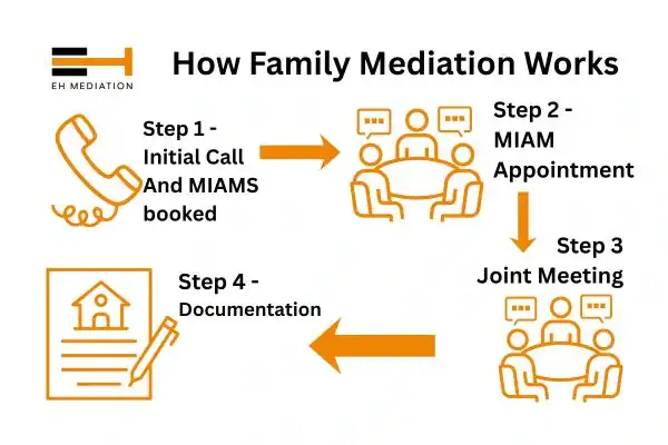 EH mediation - family mediation Greater London process